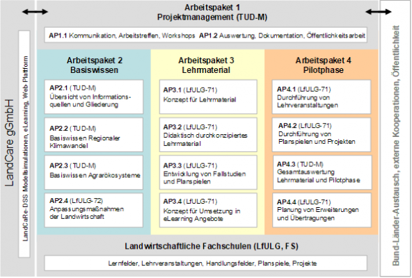 Arbeitspakete